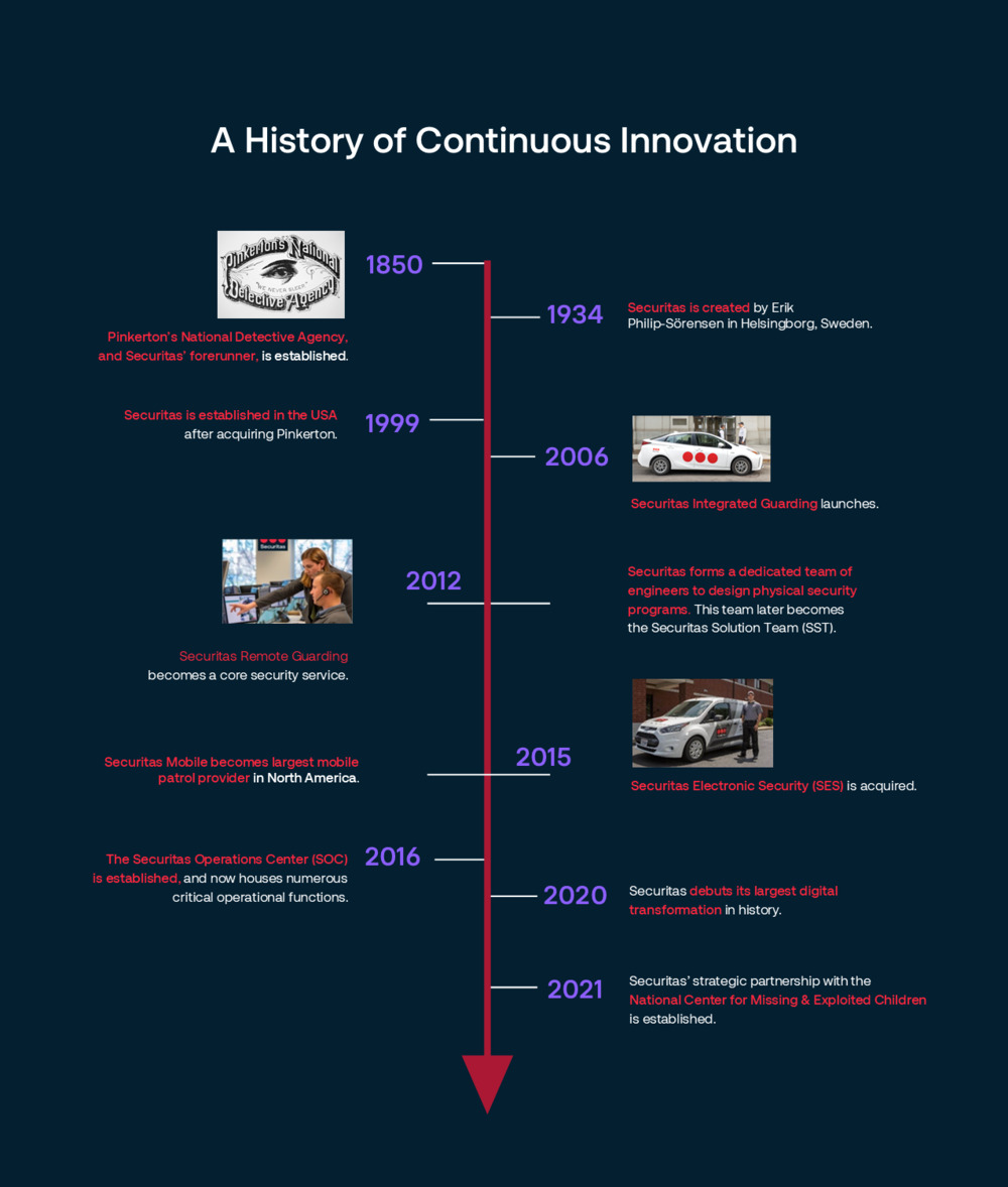 Securitas Innovation Timeline_History of Our Continuous Innovation Only_Shortened.png